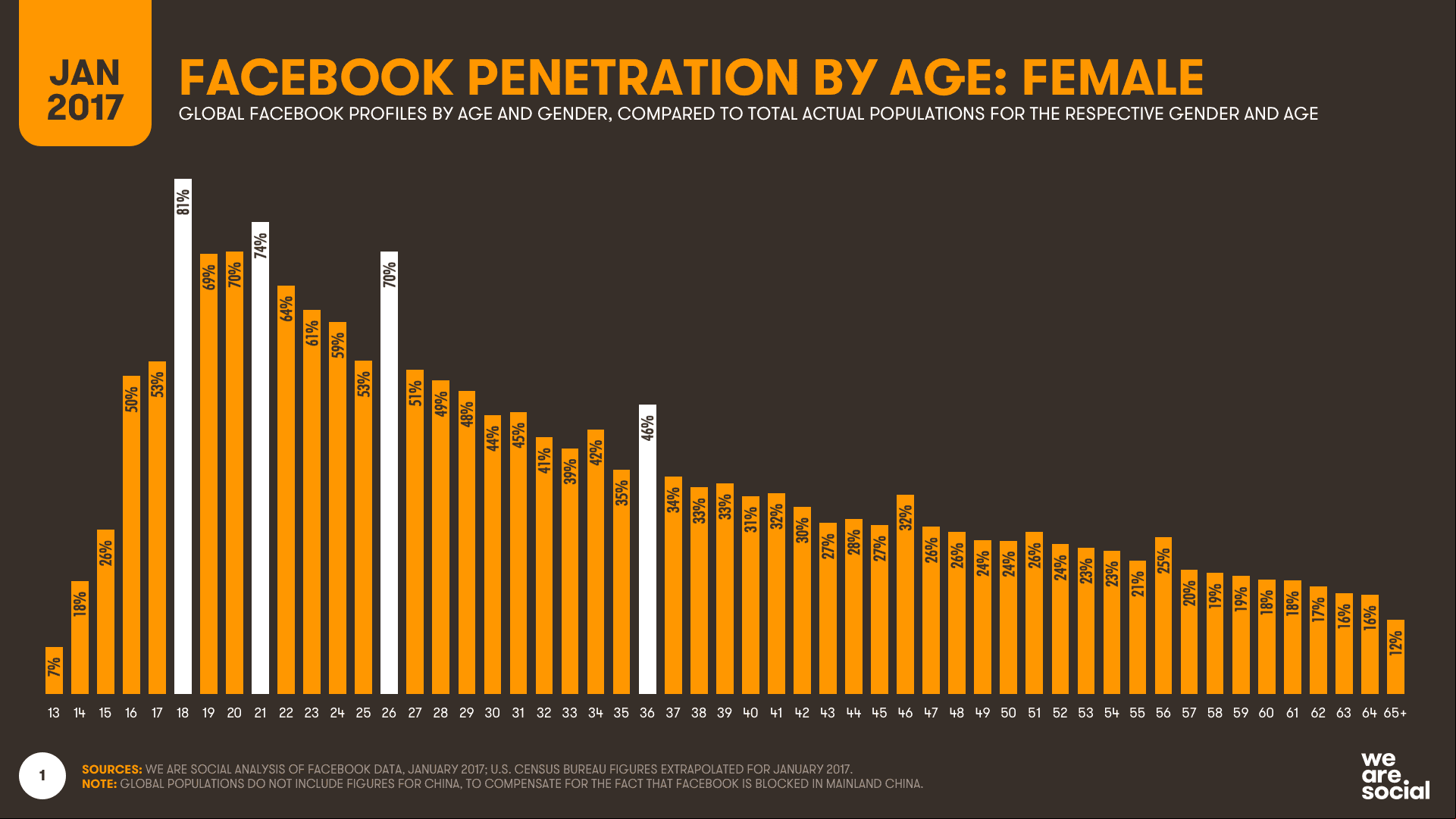 Facebook Estudio demográfico Mujeres